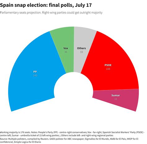 election spain 2023